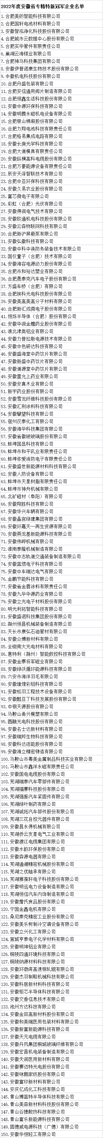 安徽省專精特新冠軍企業名單
