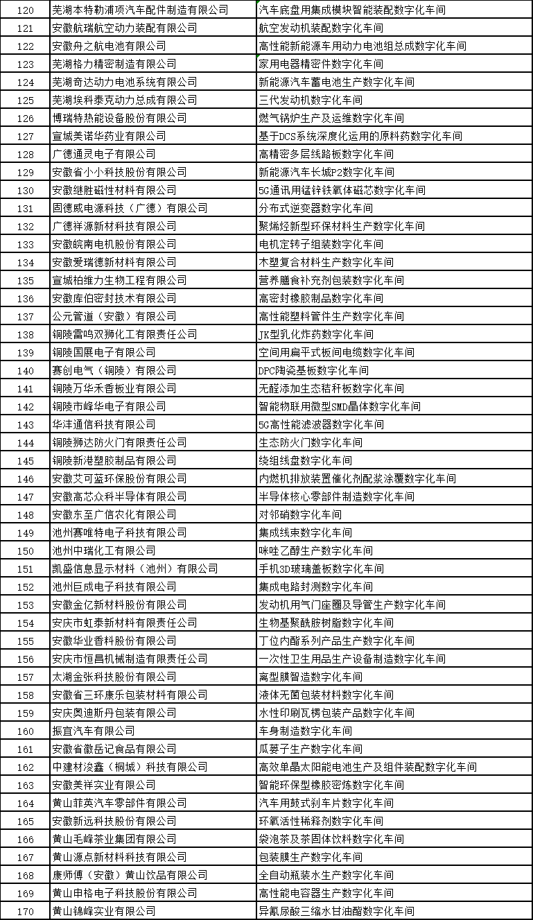 安徽省智能工廠和數字化車間名單