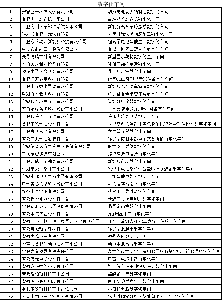 安徽省智能工廠和數字化車間名單