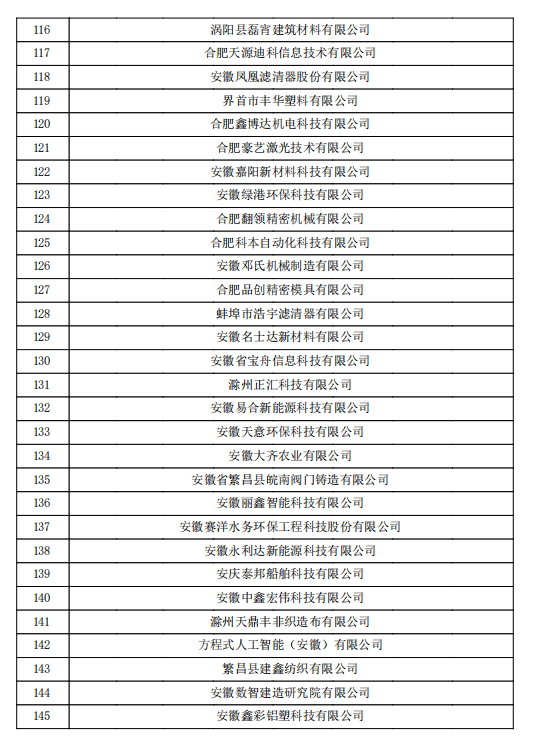 2022年第一批安徽省高新技術企業認定名單